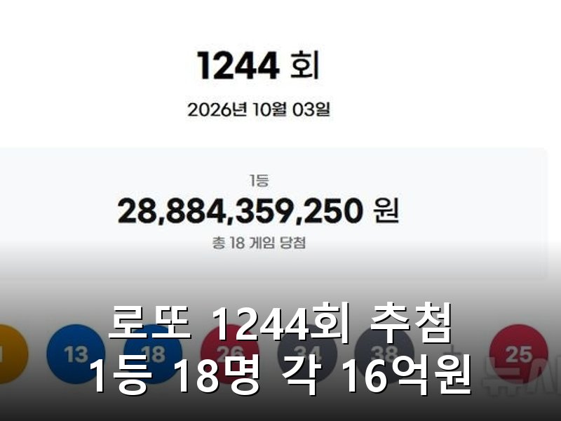 로또 1244회 당첨번호 1 13 18 26 34 38 보너스 25번