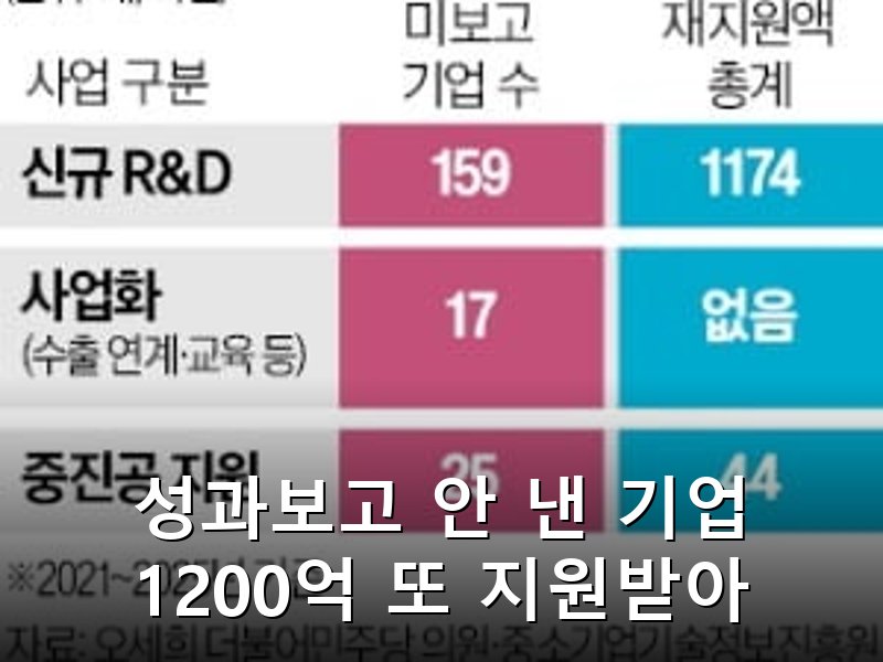R&D 지원금 받고 성과보고 안 낸 업체들 5년간 1200억 또 받아