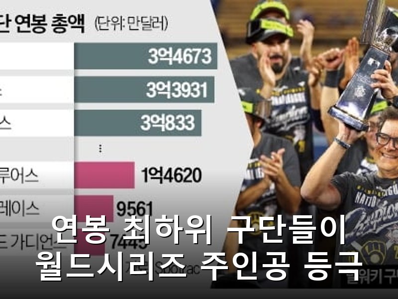 연봉 꼴찌 팀들이 월드시리즈 진출, MLB 머니볼 전략 재조명